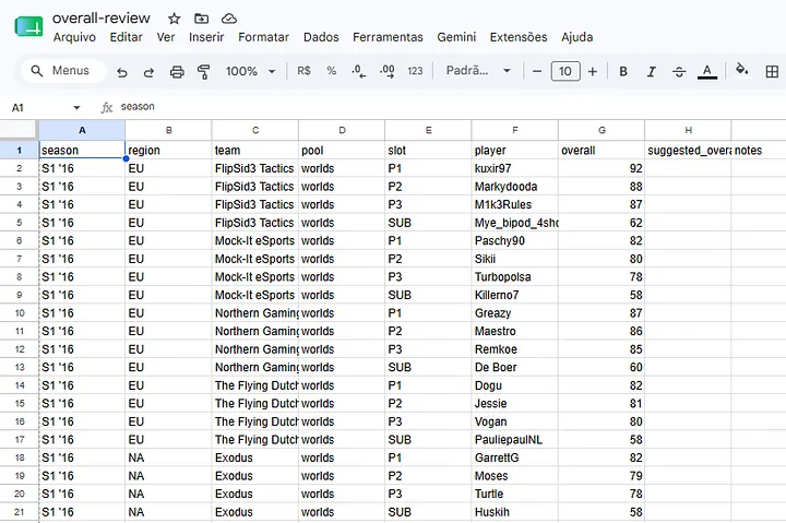 Planilha compartilhada de revisão das notas, com season, região, time, jogador e nota sugerida por linha